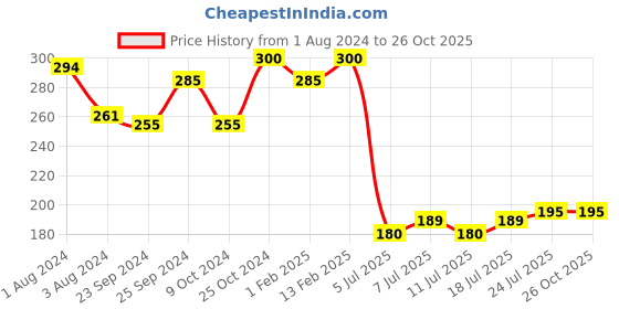 myntra.com V-Mart Girls Floral Printed Round Neck Short Sleeves Cotton Regular T-shirt v-mart Price History Graph from 1 Aug 2024 to 25 Oct 2025
