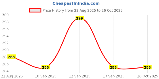 myntra.com V-Mart Girls Floral Printed Shoulder Straps Cotton Cambric Top v-mart Price History Graph from 22 Aug 2025 to 25 Oct 2025