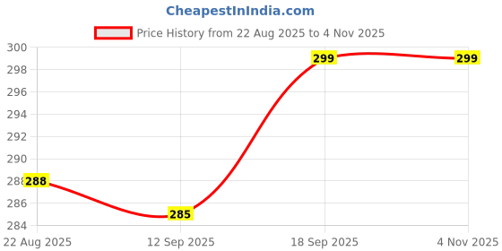 myntra.com V-Mart Girls Floral Printed Shoulder Straps Gathered and Pleated Cotton Top v-mart Price History Graph from 22 Aug 2025 to 3 Nov 2025