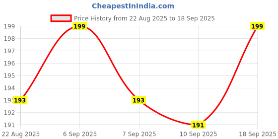 myntra.com V-Mart Girls Floral Printed T-shirt v-mart Price History Graph from 22 Aug 2025 to 18 Sep 2025