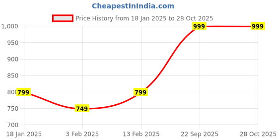 myntra.com V-Mart Girls Floral Quilted Jacket v-mart Price History Graph from 18 Jan 2025 to 28 Oct 2025