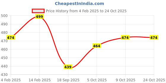 myntra.com V-Mart Girls Floral Quilted Jacket with Patchwork v-mart Price History Graph from 4 Feb 2025 to 22 Oct 2025