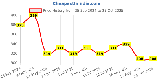 myntra.com V-Mart Girls Flutter Sleeves Cotton Top v-mart Price History Graph from 25 Sep 2024 to 25 Oct 2025