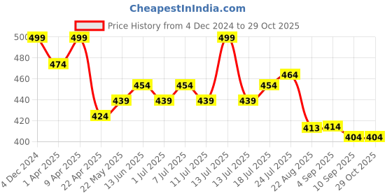 myntra.com V-Mart Girls Geometric Printed Cotton Top v-mart Price History Graph from 4 Dec 2024 to 29 Oct 2025