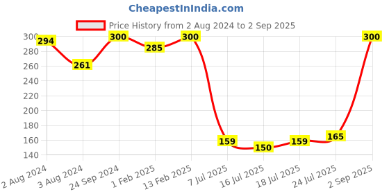 myntra.com V-Mart Girls Geometric Printed Puff Sleeves Cotton T-shirt v-mart Price History Graph from 2 Aug 2024 to 2 Sep 2025