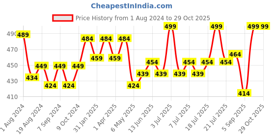 myntra.com V-Mart Girls Georgette Shirt Style Top v-mart Price History Graph from 1 Aug 2024 to 29 Oct 2025