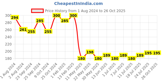 myntra.com V-Mart Girls Graphic Printed Cotton T-shirt v-mart Price History Graph from 1 Aug 2024 to 25 Oct 2025