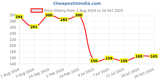 myntra.com V-Mart Girls Graphic Printed Cotton T-shirt v-mart Price History Graph from 1 Aug 2024 to 24 Oct 2025