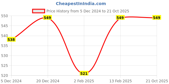 myntra.com V-Mart Girls Hooded Sequinned Fleece Sweatshirt v-mart Price History Graph from 5 Dec 2024 to 21 Oct 2025