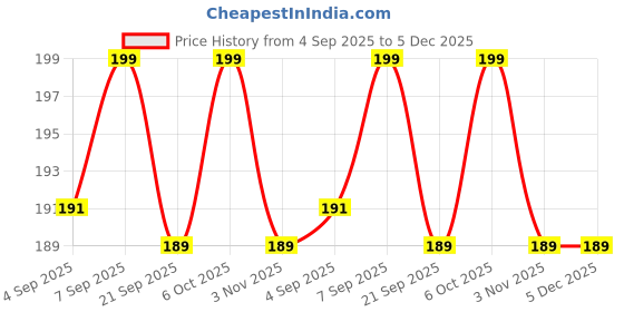 myntra.com V-Mart Girls Infants Pack Of 2 Printed Lounge Pants v-mart Price History Graph from 4 Sep 2025 to 5 Dec 2025