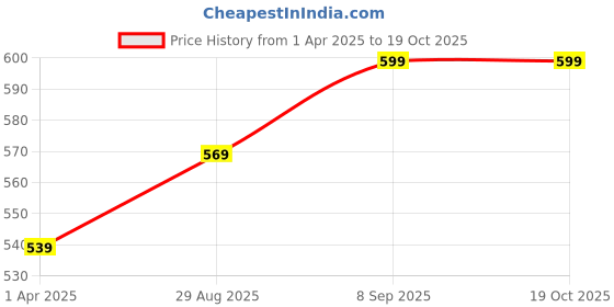 myntra.com V-Mart Girls Light Fade Jeans v-mart Price History Graph from 1 Apr 2025 to 18 Oct 2025