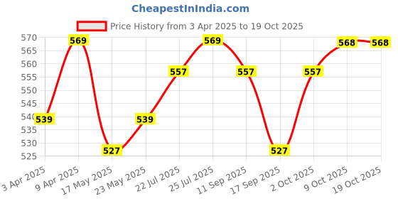 myntra.com V-Mart Girls Light Fade Jeans v-mart Price History Graph from 3 Apr 2025 to 18 Oct 2025