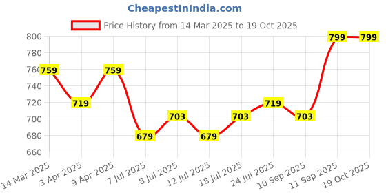 myntra.com V-Mart Girls Light Fade Jeans v-mart Price History Graph from 14 Mar 2025 to 18 Oct 2025