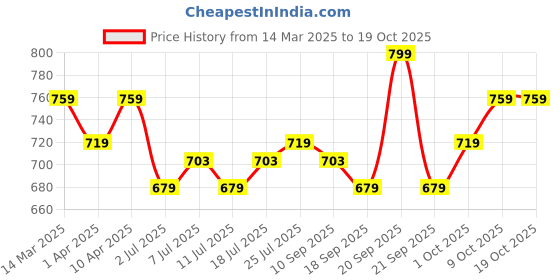 myntra.com V-Mart Girls Light Fade Jeans v-mart Price History Graph from 14 Mar 2025 to 19 Oct 2025