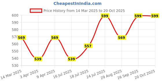 myntra.com V-Mart Girls Light Fade Jeans v-mart Price History Graph from 14 Mar 2025 to 19 Oct 2025