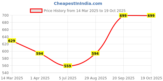 myntra.com V-Mart Girls Light Fade Jeans v-mart Price History Graph from 14 Mar 2025 to 18 Oct 2025
