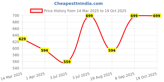 myntra.com V-Mart Girls Light Fade Jeans v-mart Price History Graph from 14 Mar 2025 to 18 Oct 2025