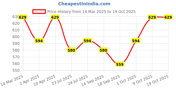 myntra.com V-Mart Girls Light Fade Jeans v-mart Price History Graph from 14 Mar 2025 to 18 Oct 2025