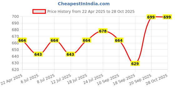 myntra.com V-Mart Girls Light Fade Jeans v-mart Price History Graph from 22 Apr 2025 to 28 Oct 2025