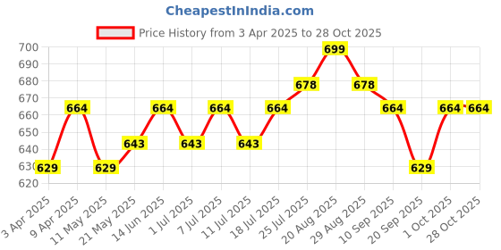 myntra.com V-Mart Girls Light Fade Jeans v-mart Price History Graph from 3 Apr 2025 to 28 Oct 2025