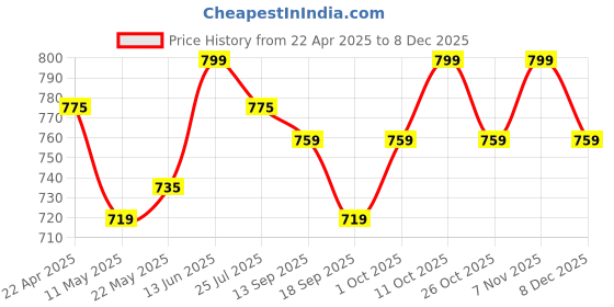 myntra.com V-Mart Girls Light Fade Jeans v-mart Price History Graph from 22 Apr 2025 to 8 Dec 2025