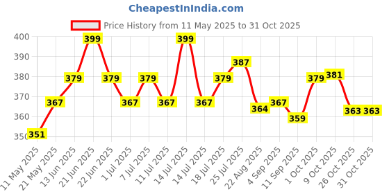 myntra.com V-Mart Girls Light Fade Jeans v-mart Price History Graph from 11 May 2025 to 29 Oct 2025