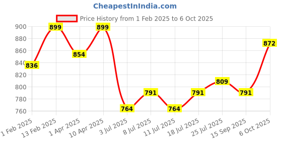 myntra.com V-Mart Girls Mid-Rise Embroidered Stretchable Jeans v-mart Price History Graph from 1 Feb 2025 to 6 Oct 2025