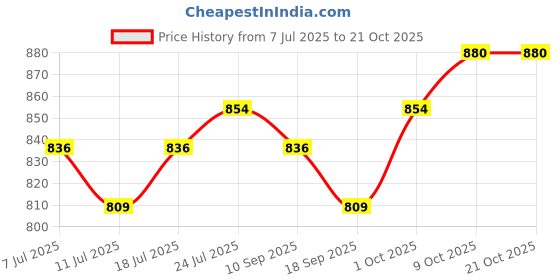 myntra.com V-Mart Girls Mid-Rise Light Fade Jeans v-mart Price History Graph from 7 Jul 2025 to 21 Oct 2025
