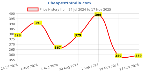 myntra.com V-Mart Girls Mid-Rise Lounge Pants v-mart Price History Graph from 24 Jul 2024 to 17 Nov 2025