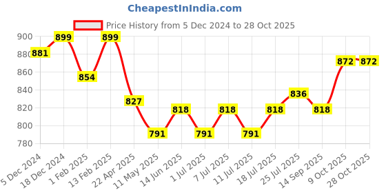 myntra.com V-Mart Girls Mid-Rise Regular Fit Light Faded Cargo Jeans v-mart Price History Graph from 5 Dec 2024 to 27 Oct 2025