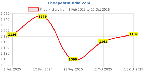 myntra.com V-Mart Girls Open Front Jacket v-mart Price History Graph from 1 Feb 2025 to 11 Oct 2025