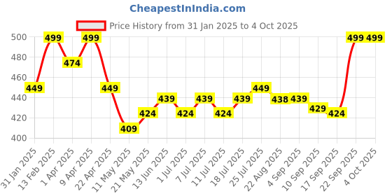 myntra.com V-Mart Girls Peter Pan Collar Flutter Sleeves Top v-mart Price History Graph from 31 Jan 2025 to 4 Oct 2025