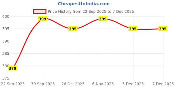 myntra.com V-Mart Girls Pink Polyester Printed Tops v-mart Price History Graph from 22 Sep 2025 to 7 Dec 2025