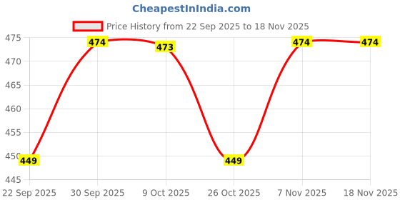 myntra.com V-Mart Girls Pink Polyester Self Design Tops v-mart Price History Graph from 22 Sep 2025 to 18 Nov 2025