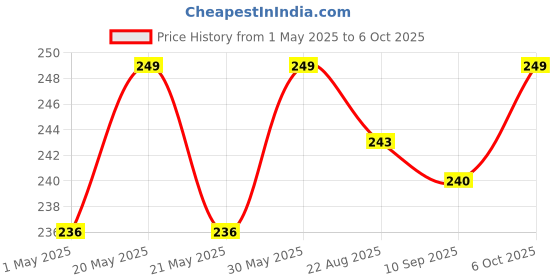 myntra.com V-Mart Girls Pockets T-shirt v-mart Price History Graph from 1 May 2025 to 6 Oct 2025