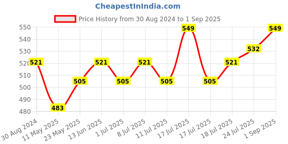 myntra.com V-Mart Girls Polka Dot Printed Georgette A-Line Dress v-mart Price History Graph from 30 Aug 2024 to 1 Sep 2025