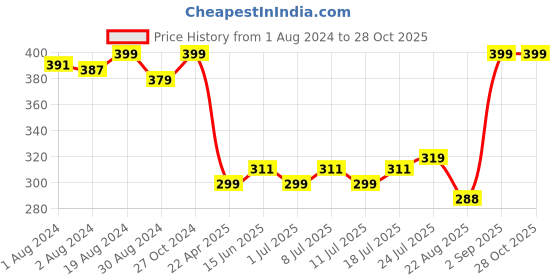 myntra.com V-Mart Girls Polka Dot Printed Round Neck Cotton Top v-mart Price History Graph from 1 Aug 2024 to 28 Oct 2025