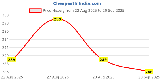 myntra.com V-Mart Girls Polka Dots Printed Fit & Flare Dress With Brief v-mart Price History Graph from 22 Aug 2025 to 20 Sep 2025