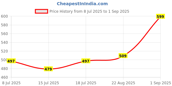 myntra.com V-Mart Girls Printed Clothing Set v-mart Price History Graph from 8 Jul 2025 to 1 Sep 2025