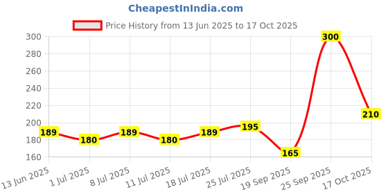 myntra.com V-Mart Girls Printed Cotton Mid Rise Trousers v-mart Price History Graph from 13 Jun 2025 to 17 Oct 2025