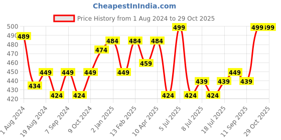 myntra.com V-Mart Girls Printed Cotton Shirt Style Top v-mart Price History Graph from 1 Aug 2024 to 29 Oct 2025
