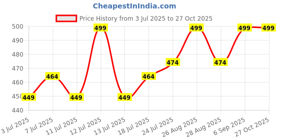 myntra.com V-Mart Girls Printed Cotton Top v-mart Price History Graph from 3 Jul 2025 to 27 Oct 2025