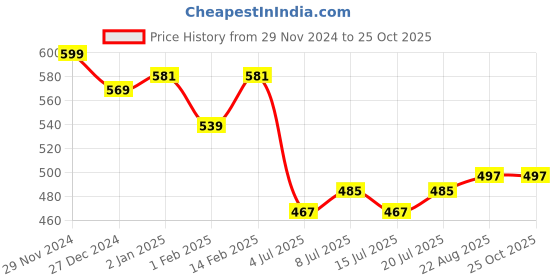 myntra.com V-Mart Girls Printed Georgette Shoulder Straps Top with Capris v-mart Price History Graph from 29 Nov 2024 to 25 Oct 2025