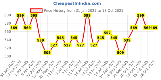 myntra.com V-Mart Girls Printed Hooded Sweatshirt With Joggers v-mart Price History Graph from 31 Jan 2025 to 18 Oct 2025
