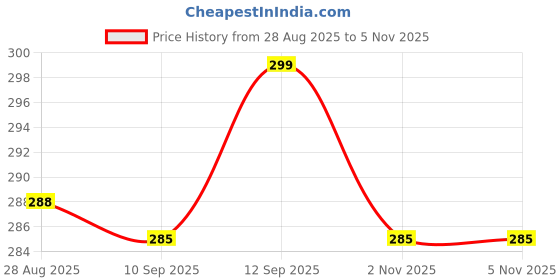 myntra.com V-Mart Girls Printed Hooded Sweatshirt With Trouser v-mart Price History Graph from 28 Aug 2025 to 4 Nov 2025