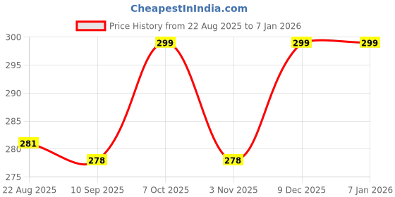 myntra.com V-Mart Girls Printed Mid-Rise Regular Trousers v-mart Price History Graph from 22 Aug 2025 to 4 Jan 2026
