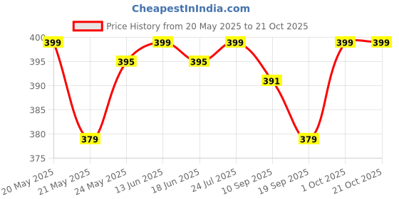 myntra.com V-Mart Girls Printed Night suit v-mart Price History Graph from 20 May 2025 to 21 Oct 2025