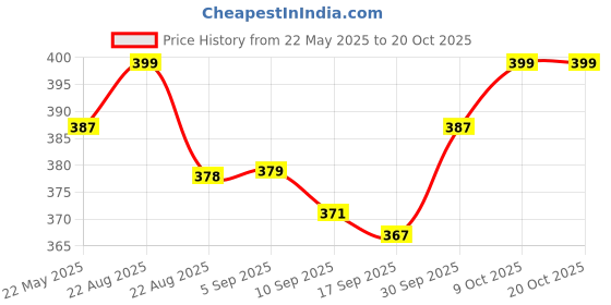 myntra.com V-Mart Girls Printed Pure Cotton T-shirt With Shorts v-mart Price History Graph from 22 May 2025 to 20 Oct 2025
