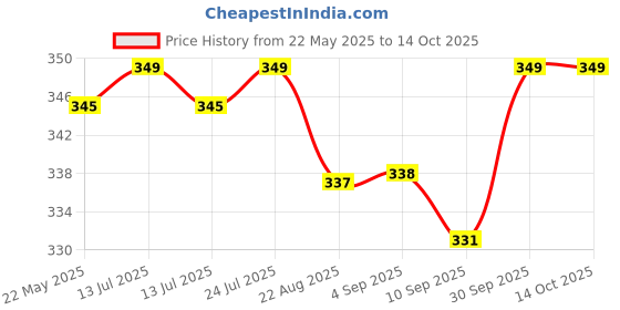 myntra.com V-Mart Girls Printed Pure Cotton Top With Legging v-mart Price History Graph from 22 May 2025 to 13 Oct 2025