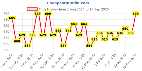 myntra.com V-Mart Girls Printed Pure Cotton Top with Skirt v-mart Price History Graph from 1 Aug 2024 to 18 Sep 2025